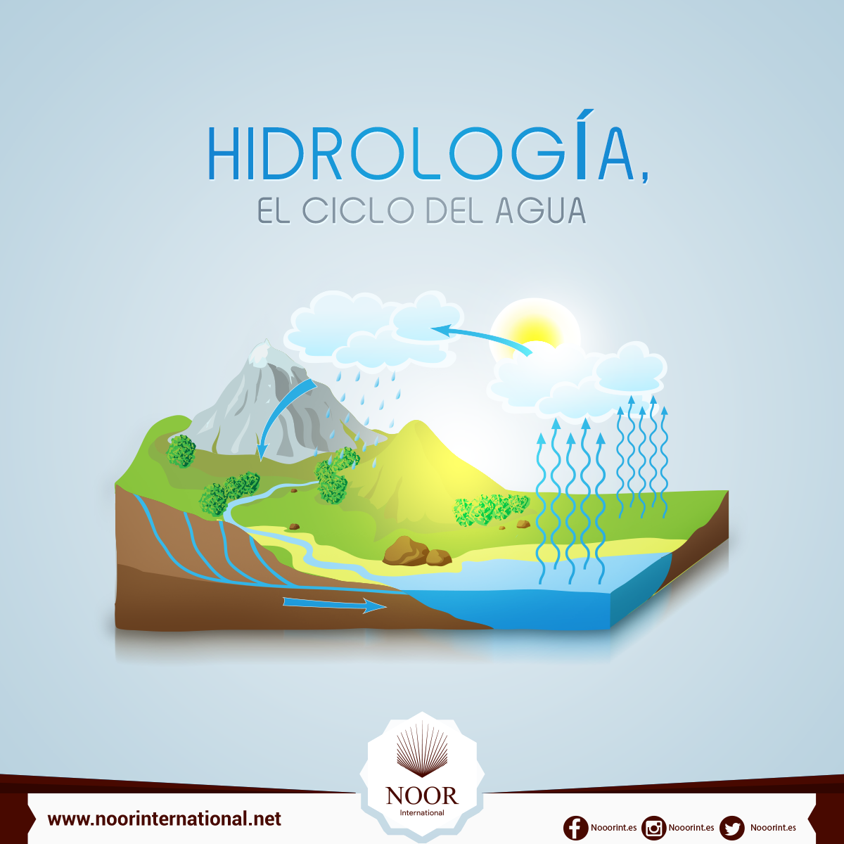 Hidrología, el ciclo del agua